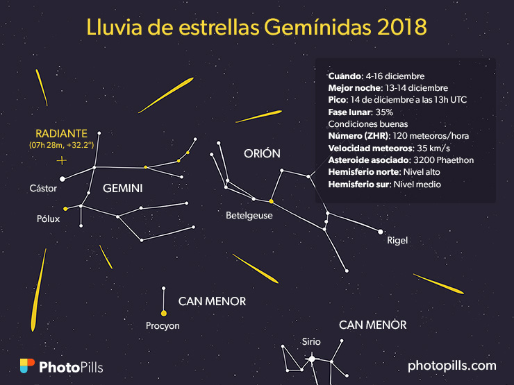 Hora y fecha para ver la Lluvia de Estrellas Gemínidas 2018 desde Guatemala