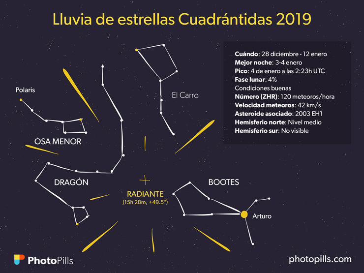 o es necesario contar con telescopio para apreciar las estrellas, únicamente debes buscar un lugar con poca contaminación lumínica. ¡Prepárate para estar despierto y disfrutar de este espectáculo natural en el cielo!
