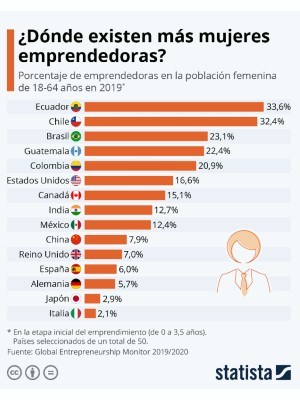 guatemala-uno-50-paises-mas-mujeres-emprendedoras-statista-infografia