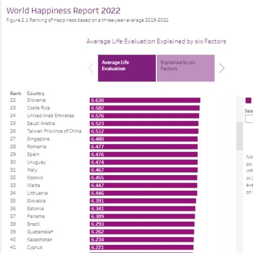 Ranking Mundial de la Felicidad 2022