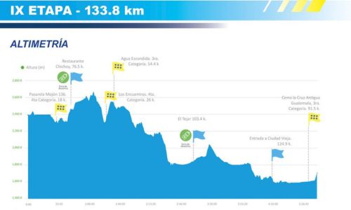 Detalles de la Etapa 9 de la 62 Vuelta Ciclística a Guatemala 2023