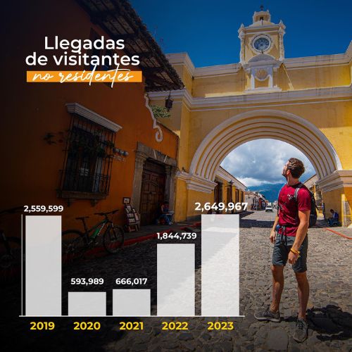 Guatemala recibió más de 2 millones de turistas