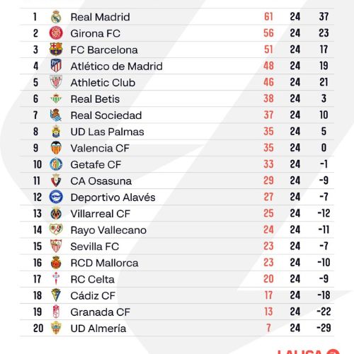 Posiciones La Liga