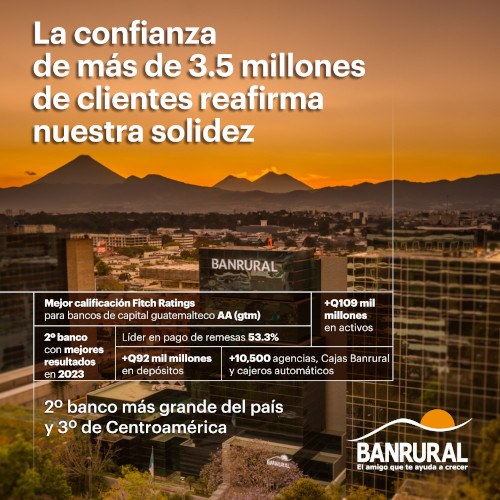 Banrural obtuvo alta calificación de Fitch Ratings por sus servicios financieros en Guatemala en 2023