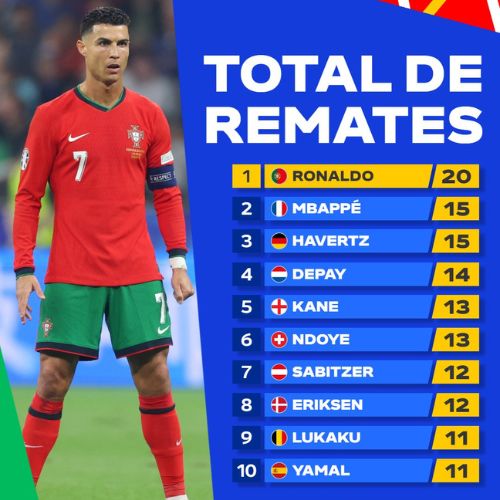 jugadores con más remates en la Euro 2024