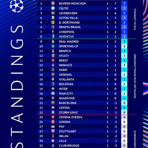 Tabla de posiciones Champions 2024, jornada 1