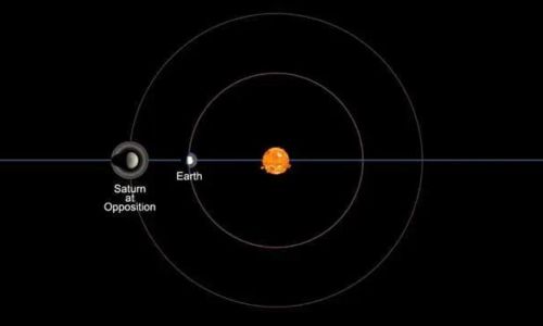 Hora y día posición de Saturno en Guatemala 2024