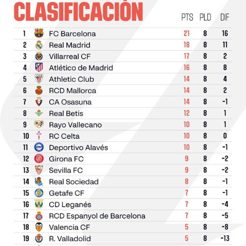 Posiciones La Liga jornada 8