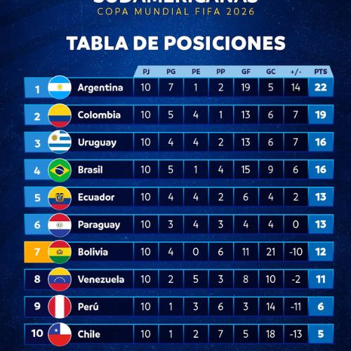 Tabla de posiciones Conmebol después de 10 jornadas