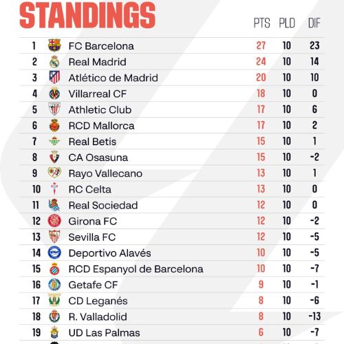 Tabla de posiciones jornada 10 en España