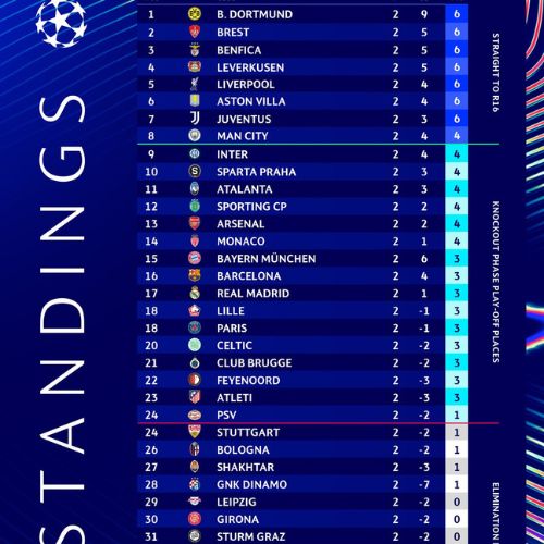 Tabla de posiciones Champions League