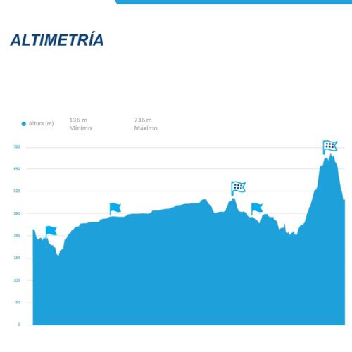 Altimetría etapa 4 Vuelta a Guatemala