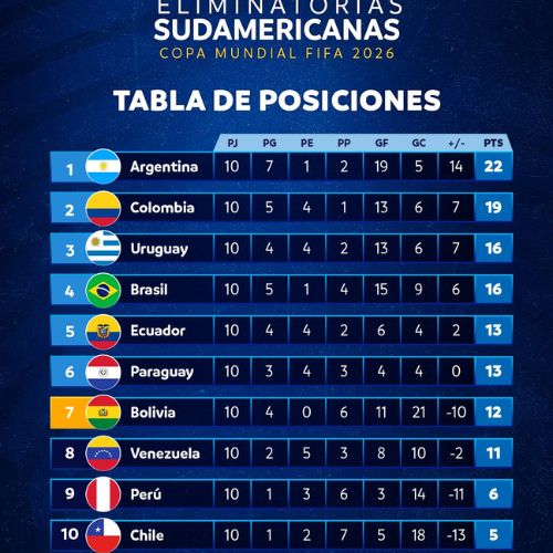 Tabla de posiciones Conmebol, fecha 10