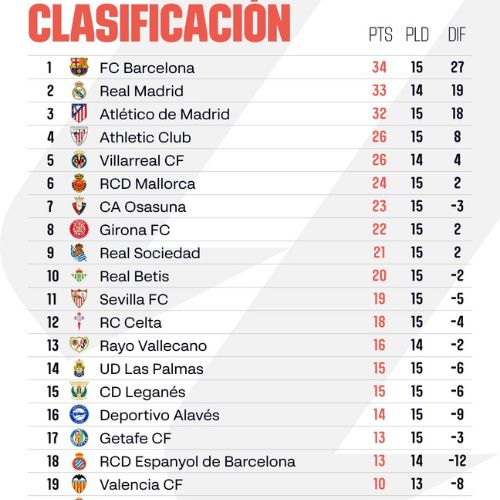 Tabla de posiciones jornada 15 LaLiga