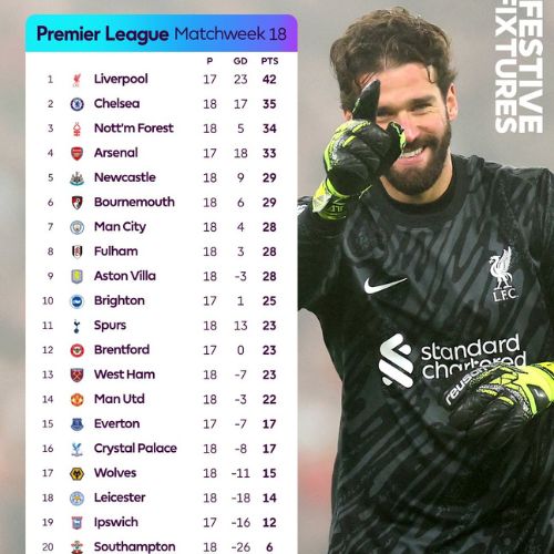 Tabla de posiciones Premier League jornada 18