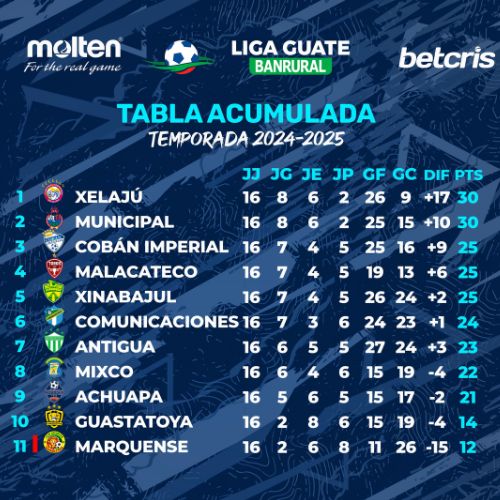 Tabla acumulada después del Apertura 2024
