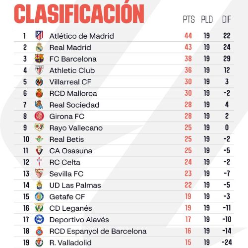 Tabla de posiciones jornada 19 LaLiga