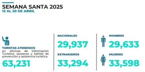 Datos del turismo por semana santa 2025 según Inguat