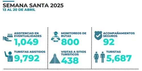 turismo por semana santa 2025 según Inguat