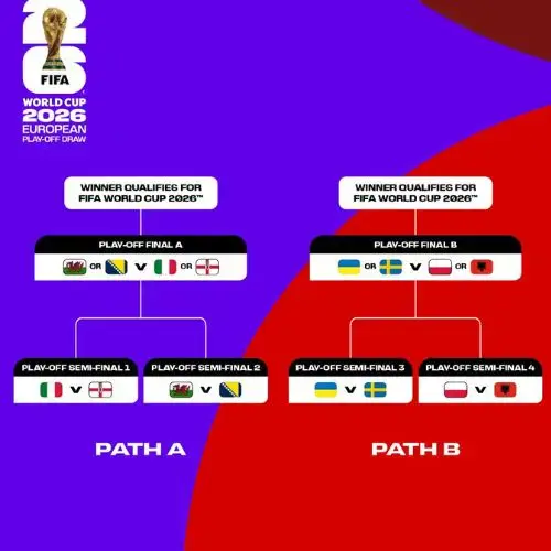 Llaves del Repechaje de Europa rumbo al Mundial 2026