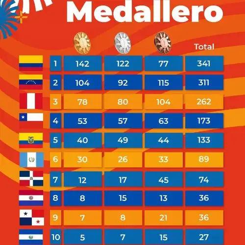 MEDALLERO FINAL DE GUATEMALA EN JUEGOS BOLIVARIANOS 2025