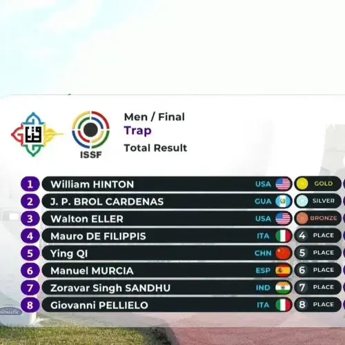 Resultados finales de trap masculino del mundial 2025