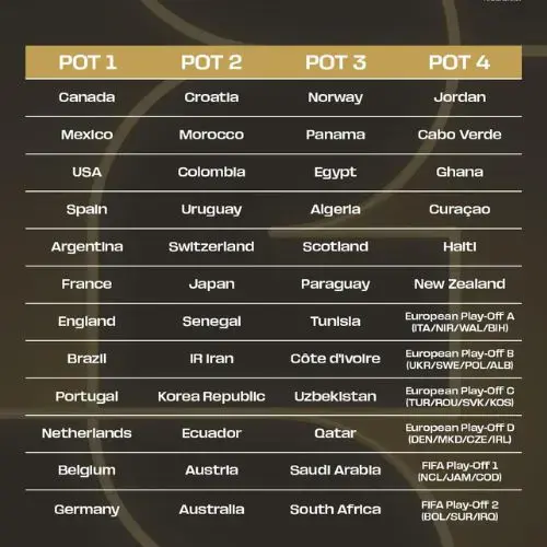 bombos para el Sorteo del Mundial 2026