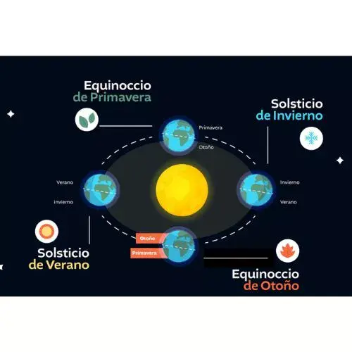 Fecha del Equinoccio de primavera 2026 en Guatemala