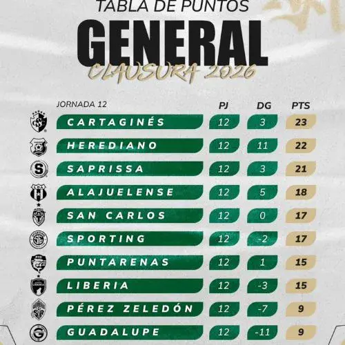 Tabla de Posiciones del clausura 2026 de la liga de costa rica
