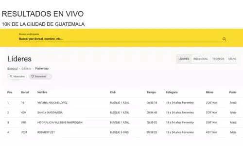 Resultados de la 10K Nocturna 2026 en Ciudad Guatemala