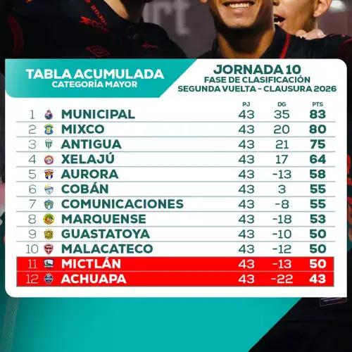 jornada 22 del torneo clausura 2026 acumulada