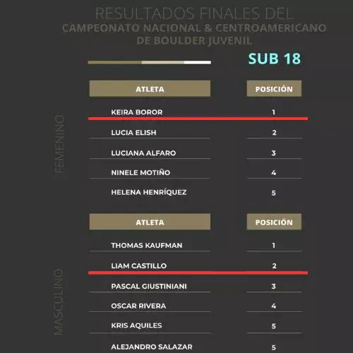 Guatemala en el Campeonato Centroamericano de Boulder 2026