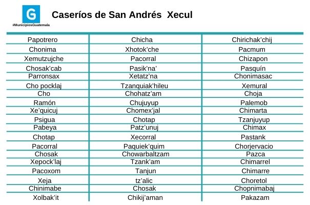 Descripción de foto - lista de caseríos de San Andrés Xecul. - Descripción de foto - Guatemala . com