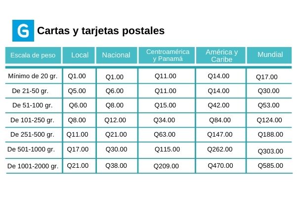 Descripción de foto - pesos y precios de las tarifas para entrega de cartas y tarjetas en diferentes partes del país el y el mundo - crédito de foto - Guatemala . com