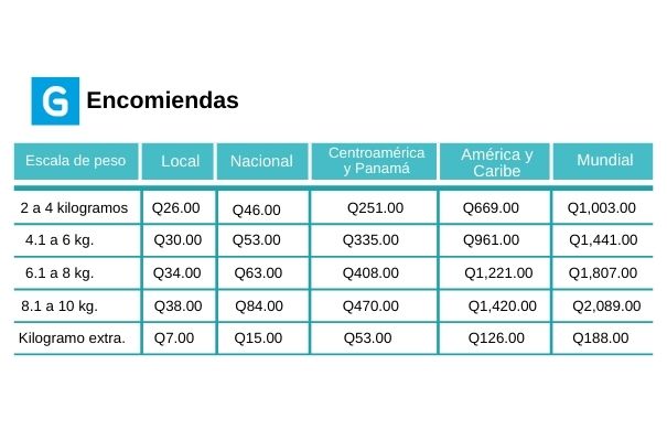 Descripción de foto - pesos y precios de las tarifas para entrega de encomiendas en diferentes partes del país el y el mundo - crédito de foto - Guatemala . com