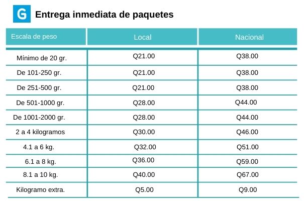 Descripción de foto - pesos y precios de las tarifas para entrega de paquetes diferentes partes del país - crédito de foto - Guatemala . com