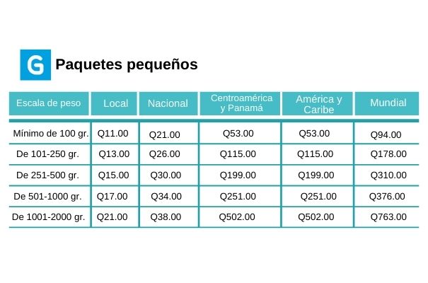 Descripción de foto - pesos y precios de las tarifas para entrega de paquetes pequeños en diferentes partes del país el y el mundo - crédito de foto - Guatemala . com