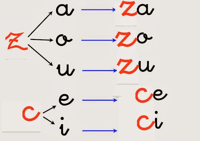 Por qué en Guatemala no se pronuncia la C y Z española-01