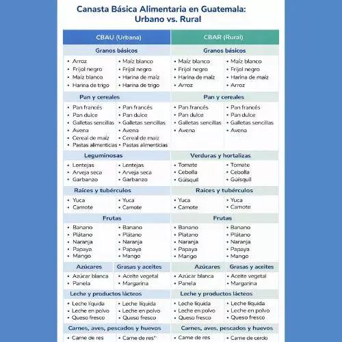 La canasta básica alimentaria en Guatemala
